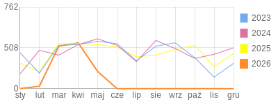 Wykres roczny blog rowerowy jolapm.bikestats.pl
